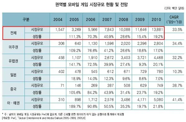세계 모바일 게임 시장의 규모 및 전망