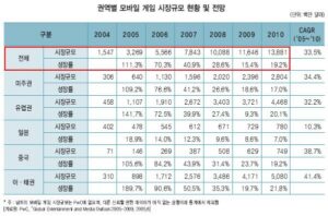 세계 모바일 게임 시장의 규모 및 전망