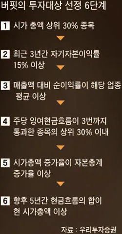 워렌 버핏의 투자 대상 선정 6단계