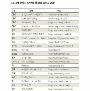 [스크랩]CEO가 놓치지 말아야 할 파워블로그 20선
