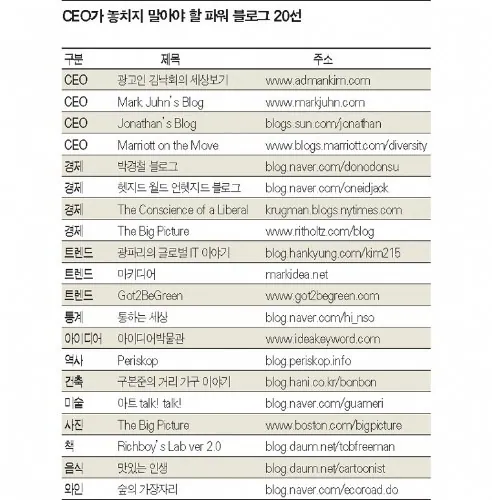 [스크랩]CEO가 놓치지 말아야 할 파워블로그 20선
