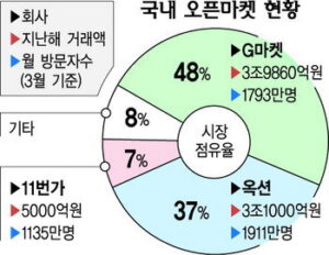 2009년 오픈마켓 동향
