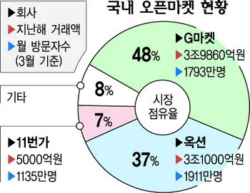 2009년 오픈마켓 동향