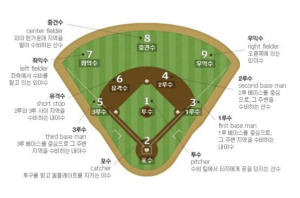 ⚾ 야구 입문자 가이드: 규칙부터 포지션까지, 처음 보는 사람도 재밌는 관전법!
