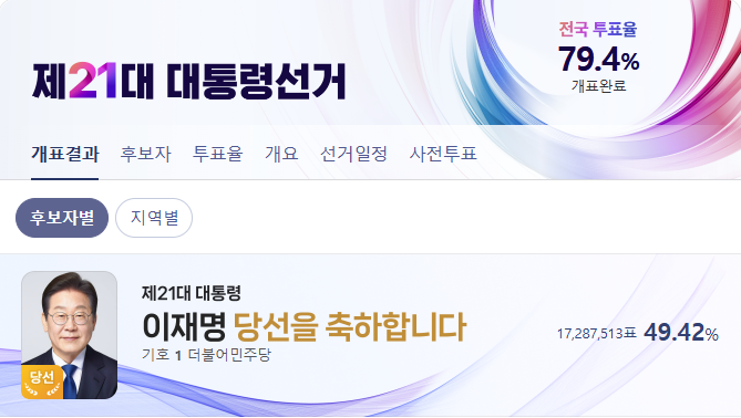 2025 대선 최종 결과: 지역 득표율, 그리고 대한민국이 나아갈 길
